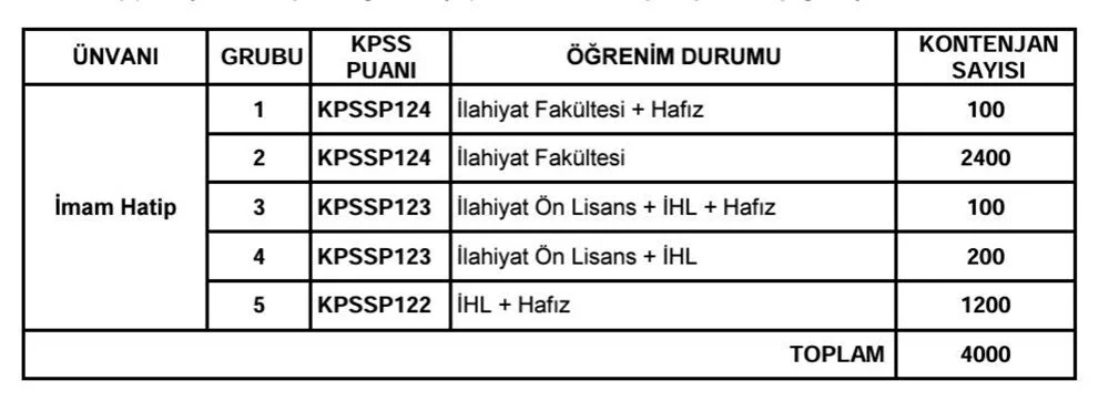 Diyanet 4 Bin Isci Personel Imam Hatip Alimi Duyurusu Basvurusu