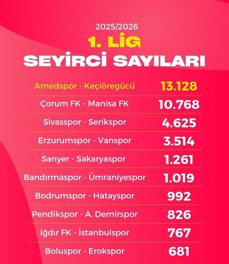 Amedspor Son Haftanin Da Rekorunu Kirdi Sayi Belli Oldu (1)